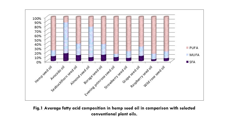 Average fatty acid composition in hemp seed oil in comparison with selected conventional plant oils.